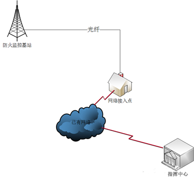 �ǻ���ҵ֮ɭ�ַ�����Ԥ��ϵͳ